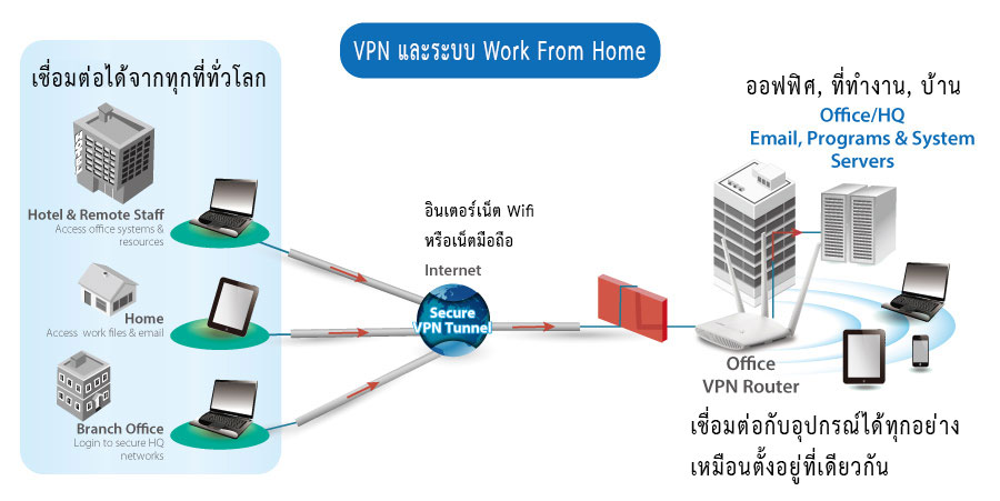 รับทำ vpn-work from home